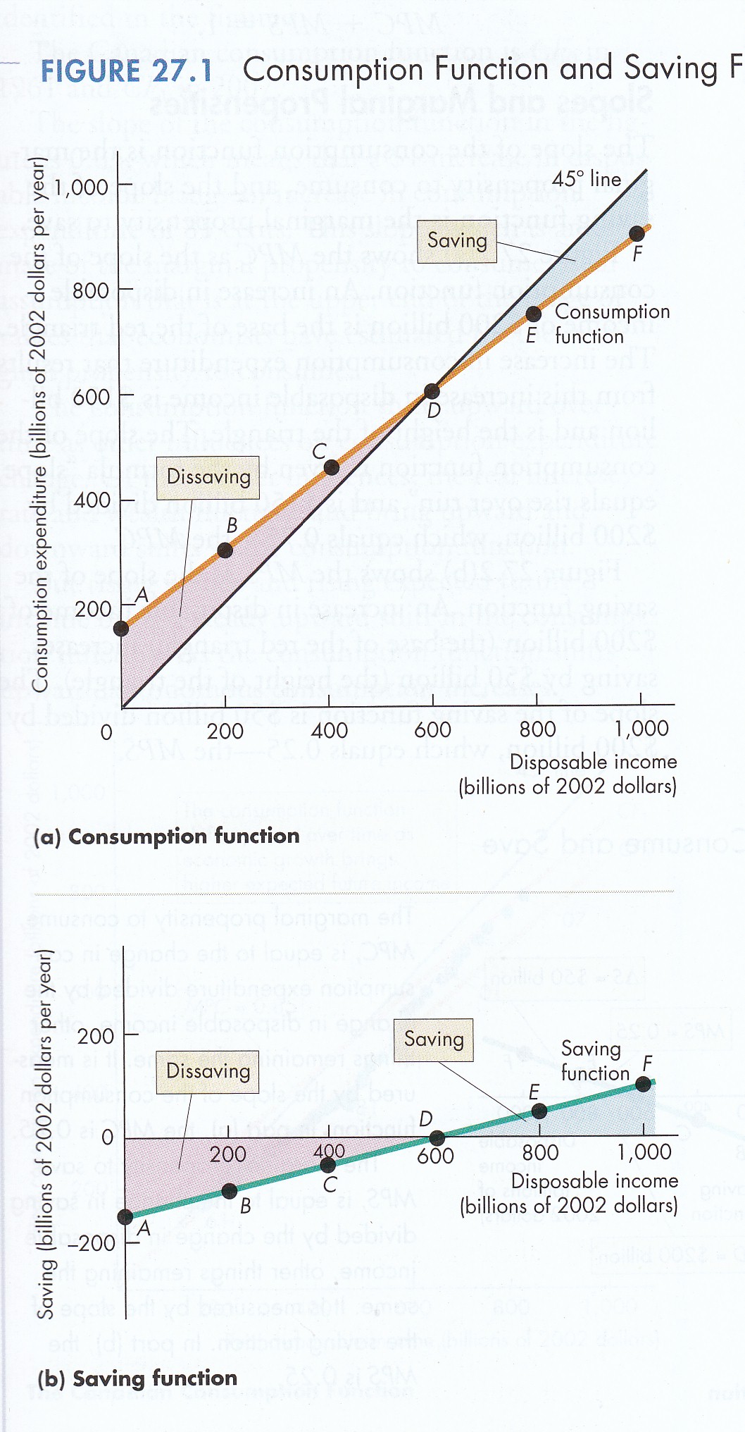consumption and savings function
